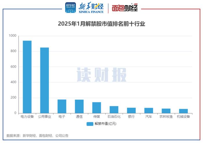 图3：2025年1月解禁股市值排名前十行业