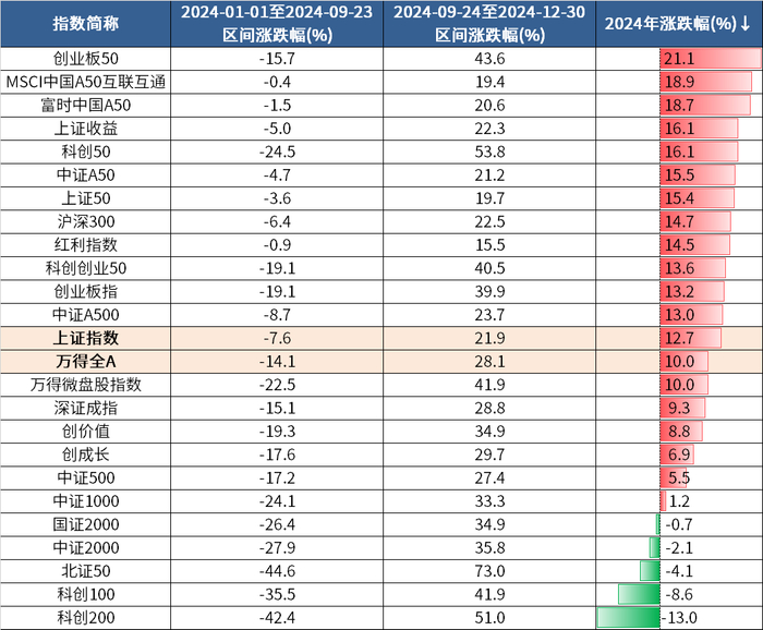 　　来源：Wind，统计申万一级行业指数表现，截至2024.12.31