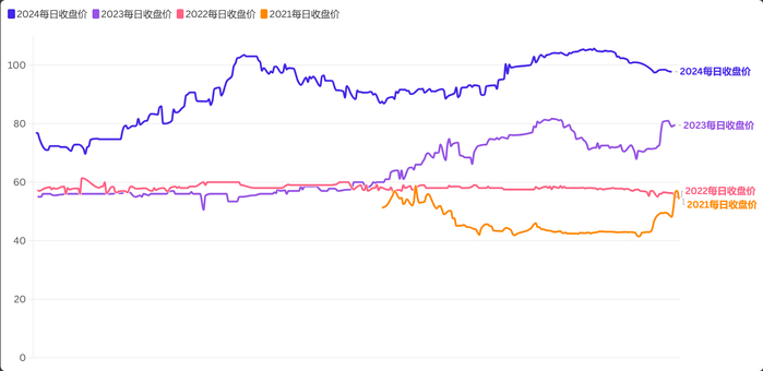 2021年—2024年每日收盘价对比表（数据来源：上海环境能源交易所）
