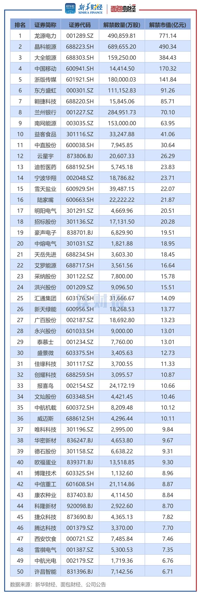 图2：2025年1月解禁市值排名前50个股