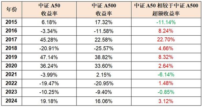 数据来源:wind,截至2024年12月31日,采用全收益指数口径计算