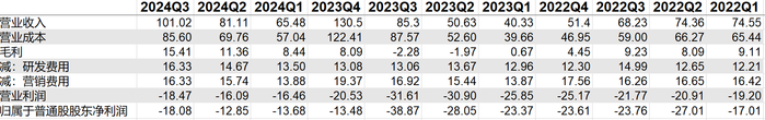 小鹏汽车近三年季度利润表摘要（单位：亿元；数据来源：Choice）