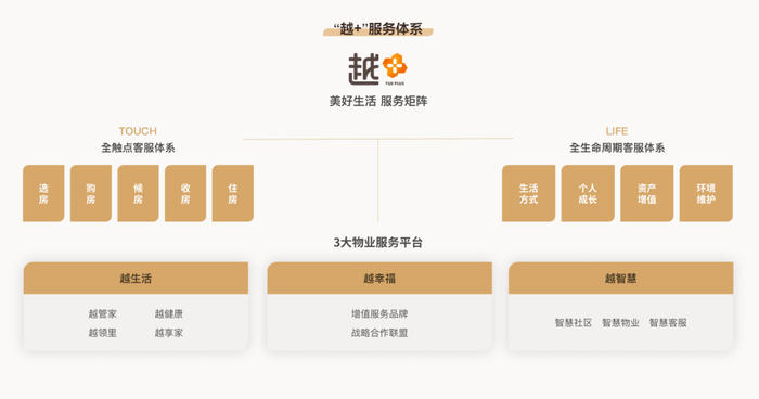 ▲“越+”服务体系