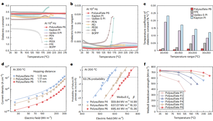 图丨聚硫酸盐的介电性能（来源：Nature Energy）