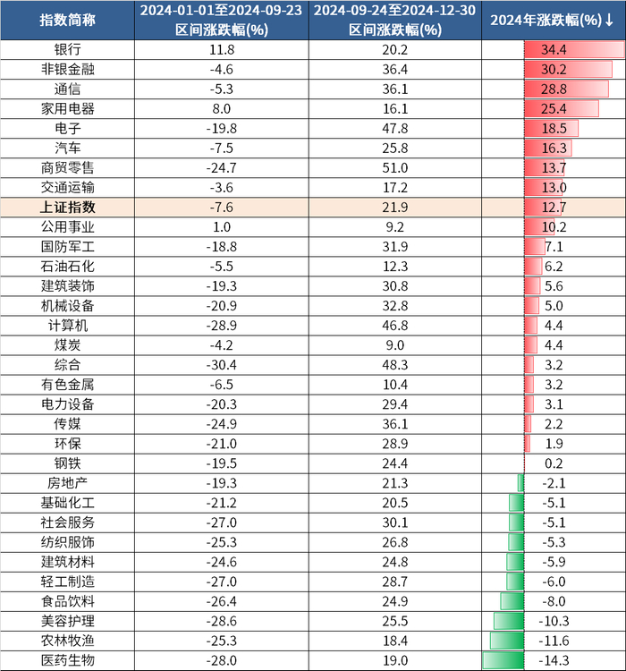 　　来源：Wind，统计申万一级行业指数表现，截至2024.12.31