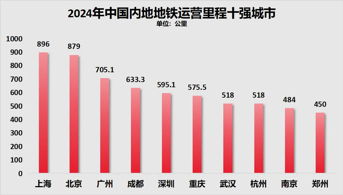 制图：城市财经；数据：各城市地铁/轨道交通集团