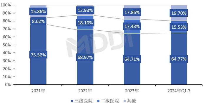 资料来源：医装数胜