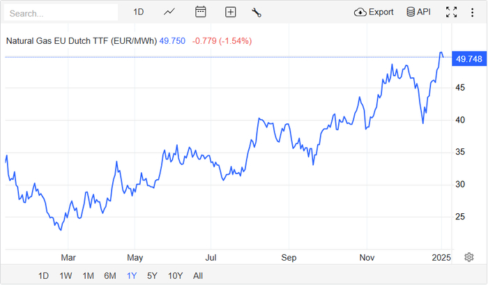 来源：Trading Economics