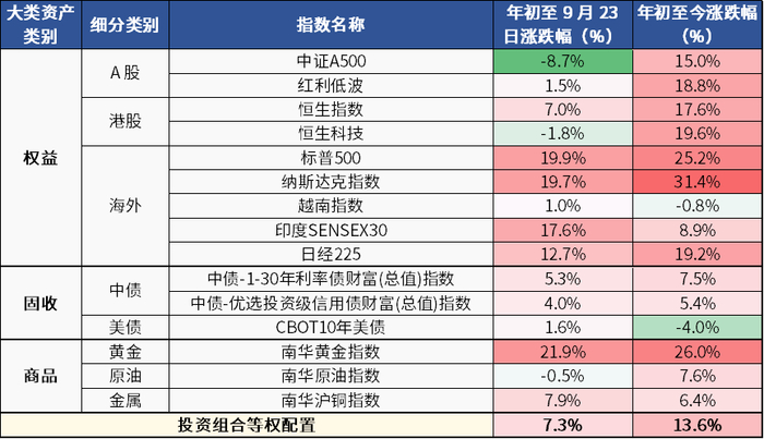 　　数据来源：Wind，截至2024-12-30，指数业绩历史走势不预示未来收益，不代表具体产品表现，仅供示意。
