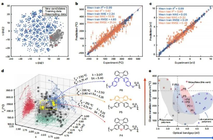 图丨机器学习对热和电子性能参数的预测（来源：Nature Energy）