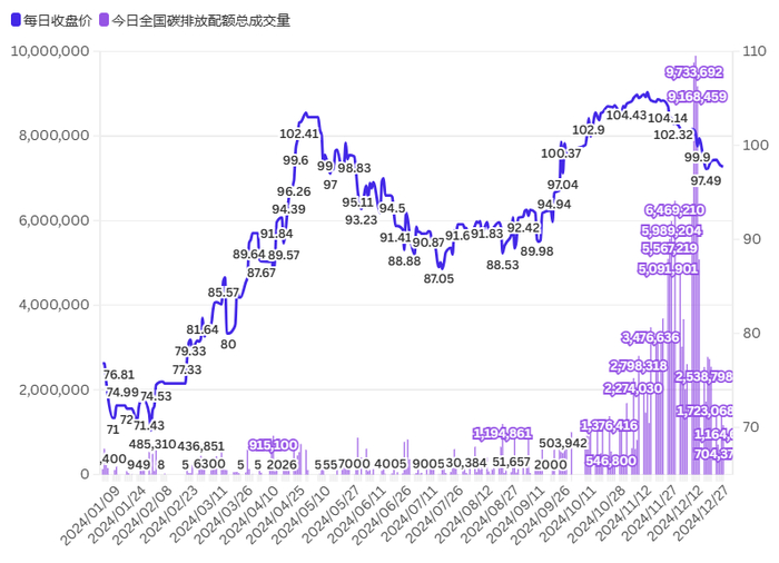 2024年每日收盘价与每日全国碳排放配额总成交量走势图（数据来源：上海环境能源交易所）
