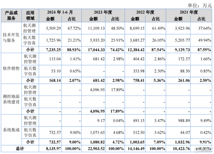 公司业务构成，来源：招股书