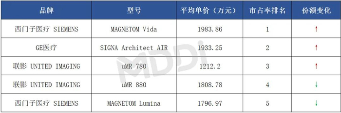 数据来源：医装数胜