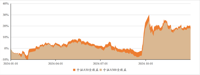 数据来源：wind，截至2024年12月31日，采用全收益指数口径计算
