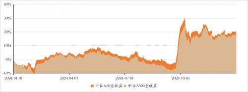 数据来源:wind,截至2024年12月31日,采用全收益指数口径计算