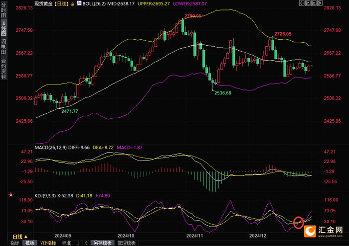 （现货黄金日线图，来源：易汇通）
