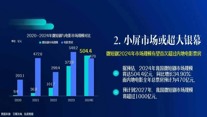 ▲微短剧市场潜力可观 图片来源：《中国微短剧行业发展白皮书（2024）》