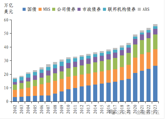 数据来源：SIFMA