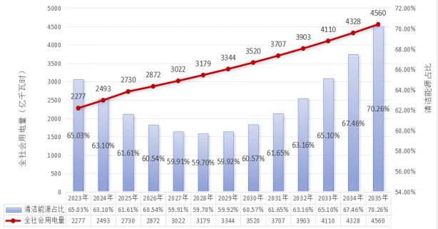 图3：我省全社会年用电量及电源情况预测