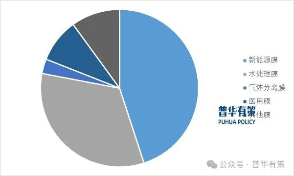 资料来源：普华有策