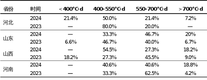 注：冬小麦壮苗标准为0℃积温550-700℃·d，积温超过700℃·d为旺苗，低于400℃·d未达到最低安全越冬标准。
