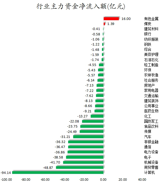 34股获主力资金净流入超亿元尾盘主力资金抢筹胜利精密等