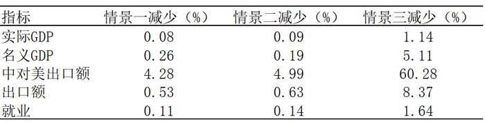 资料来源：UNComtrade，北京大学光华管理学院