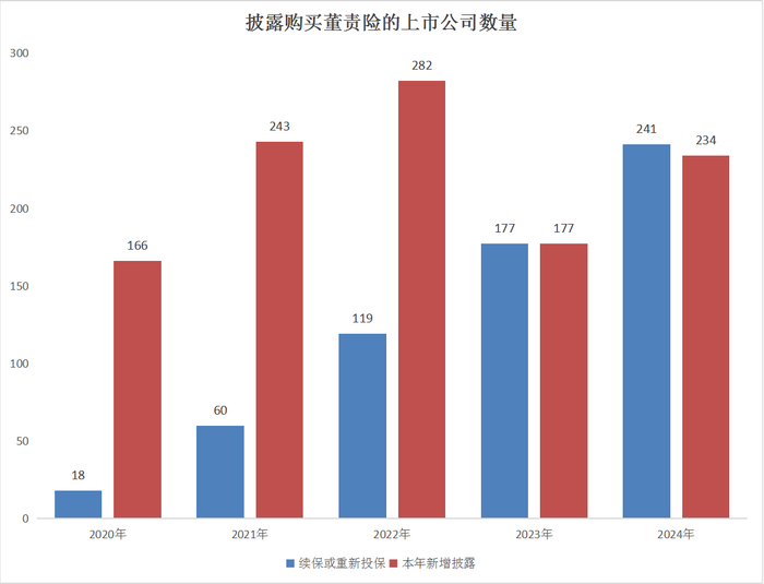 （数据来源：《中国上市公司董责险市场报告（2025）》&nbsp; 王莹 制表）