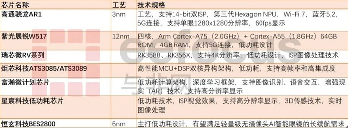 AI眼镜主芯片盘点，来源：与非研究院整理