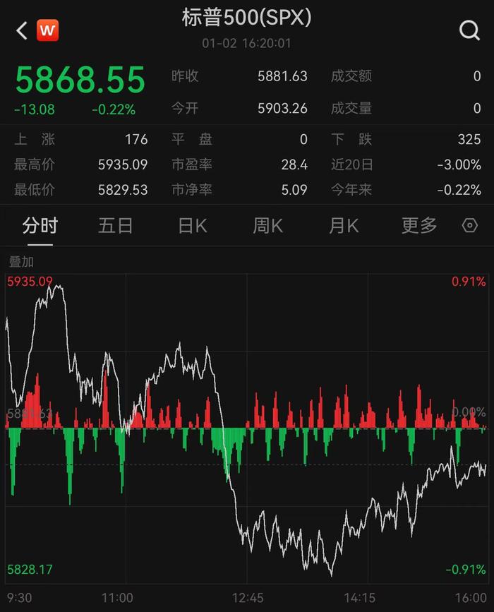 （标准普尔500指数日线图，来源：TradingView）