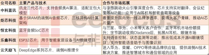 豆包概念股相关芯片厂商，来源：与非研究院整理