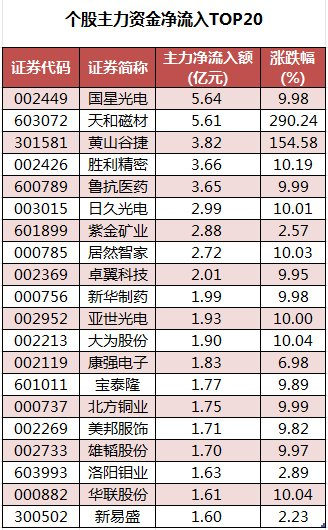 115股被主力资金净卖出超亿元