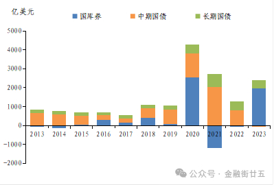 数据来源：SIFMA。注：数据仅包括流动国债。