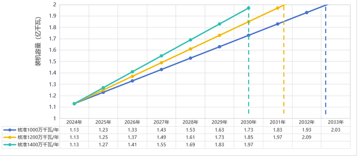 图1：我国沿海核电厂址用尽时间预测