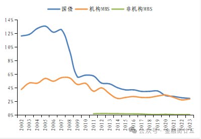 数据来源：SIFMA，WIND。注：换手率=日均成交量/年末存量。