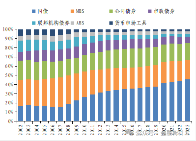 数据来源：SIFMA。注：①国债不含一年期以下的国库券；②2008年起SIFMA开始披露联邦机构债发行量。
