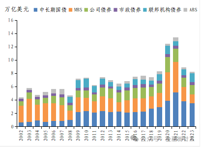图3：美国各券种发行占比