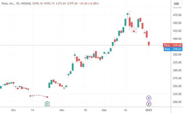 （特斯拉日线图，来源：TradingView）