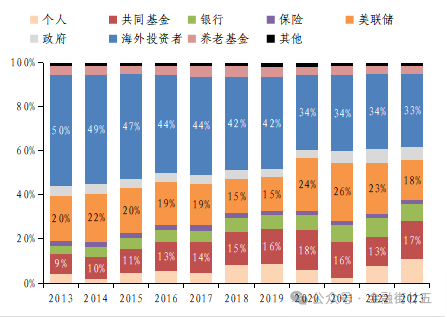 数据来源：美联储，SIFMA