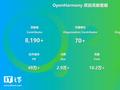 OpenHarmony 社区：2024 年 12 月新增 83 款产品通过兼容性测评，社区生态伙伴发展至 395 家