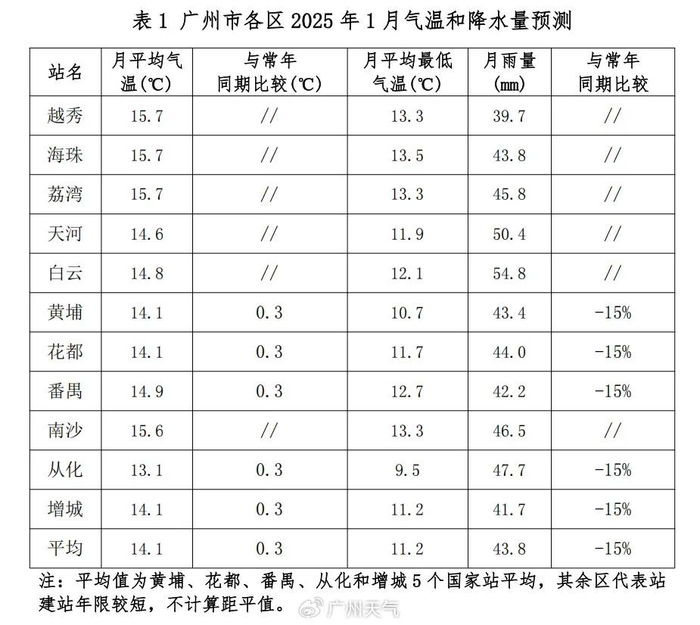 今年过年天气如何？