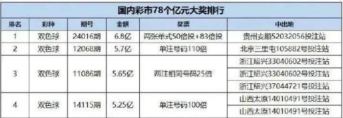 原国内彩市排行前4位