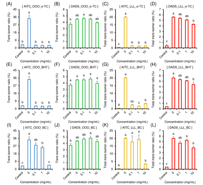 图4：抗氧化剂加入后TFA比的影响