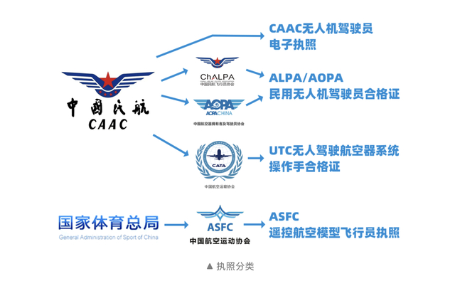 无人机执照分类。图源：华东无人机基地
