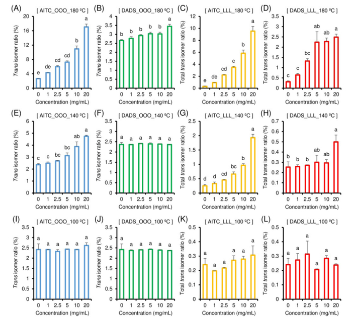 图1：硫化合物浓度和温度对三油酸甘油酯（OOO）和三油酸内酯（LLL）中TFA比的影响