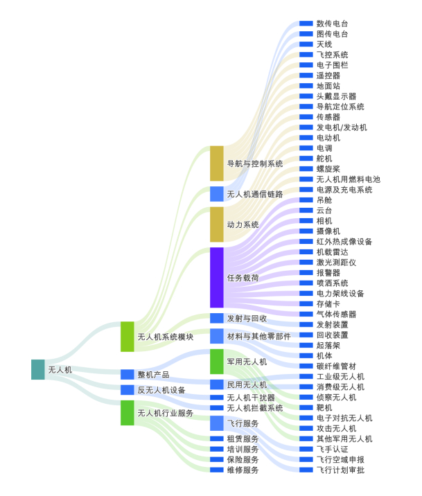 无人机产业链结构。图源：上齐研究院