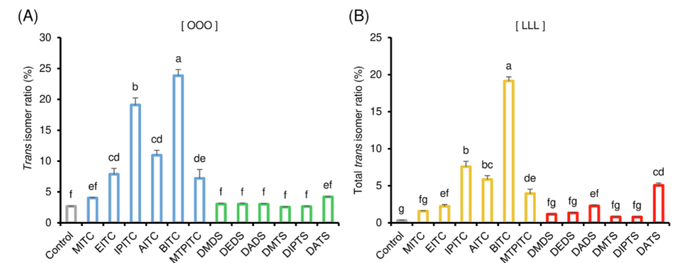 图3：硫化合物类型对三油酸甘油酯（OOO）和三油酸内酯（LLL）中TFA比的影响