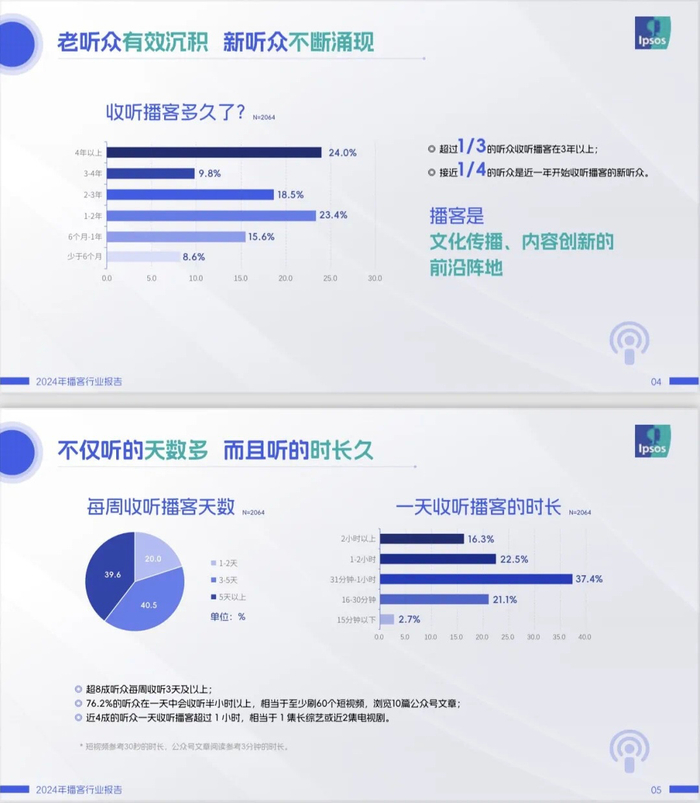 图源：《2024播客行业报告》