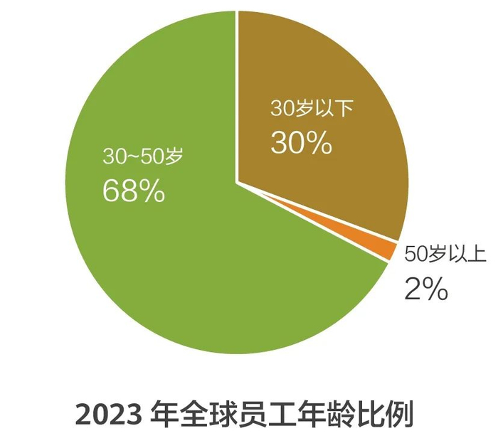 数据来源：《华为可持续发展2023 年年度报告》