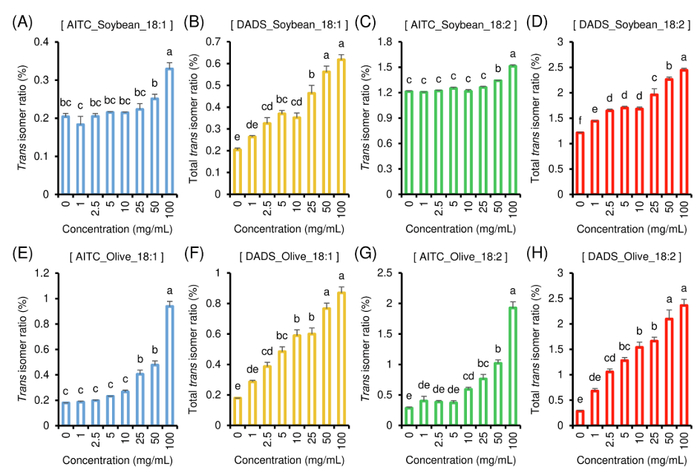 图5：硫化合物对大豆油和植物油中TFA比的影响